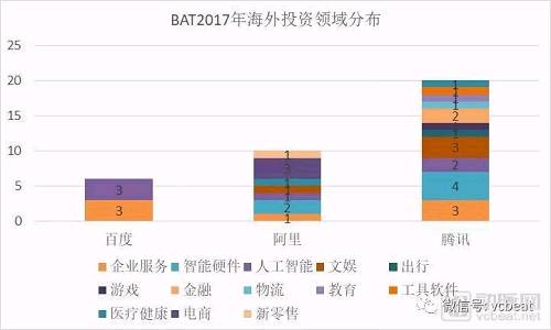 從BAT 2017年投資數(shù)據(jù)亦可看出三家發(fā)展戰(zhàn)略的不同。